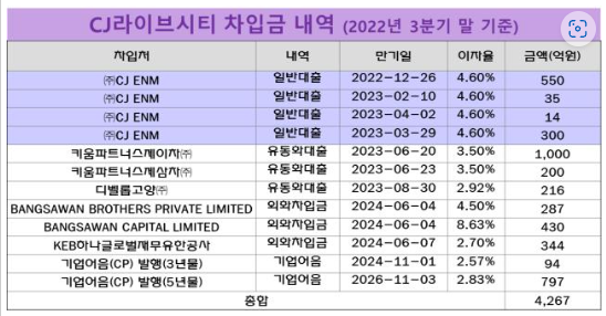  CJ ENM의 돈 먹는 하마, CJ 라이브시티의 현 상황은?