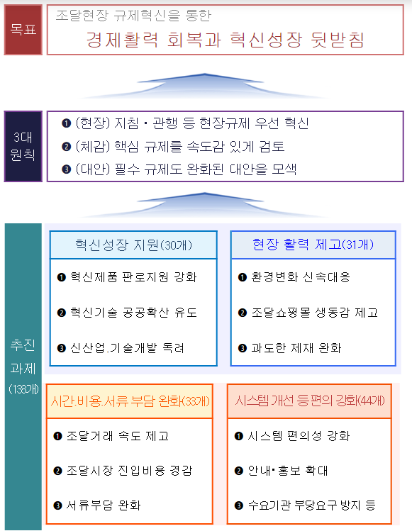 조달현장 규제혁신 “이렇게 달라집니다”_조달청 조달현장 규제혁신 “이렇게 달라집니다”_조달청