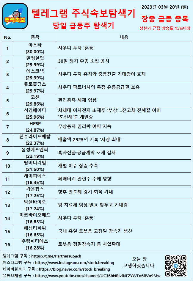  2023년 03월 20일 (월) 장중 급등종목