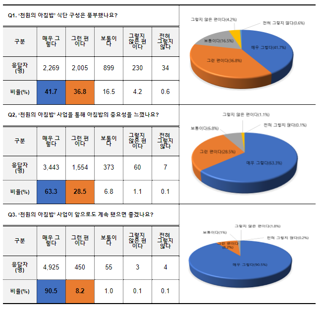 농식품부, ‘천원의 아침밥’ 사업 참여대학 41개교 선정 농식품부, ‘천원의 아침밥’ 사업 참여대학 41개교 선정