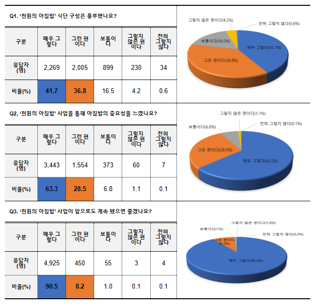 농식품부, ‘천원의 아침밥’ 사업 참여대학 41개교 선정 농식품부, ‘천원의 아침밥’ 사업 참여대학 41개교 선정
