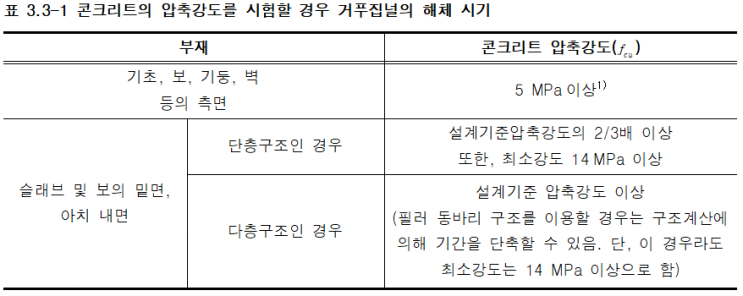  공동주택 거푸집 존치기간 기준은?