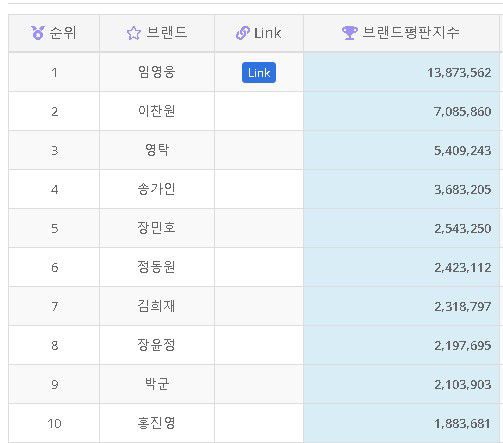 트로트가수순위 TOP50 '1위는 누구?'