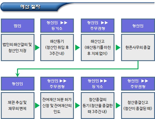 비영리법인 기본재산 처분 및 변경 비영리법인 기본재산 처분 및 변경