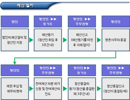 비영리법인 기본재산 처분 및 변경