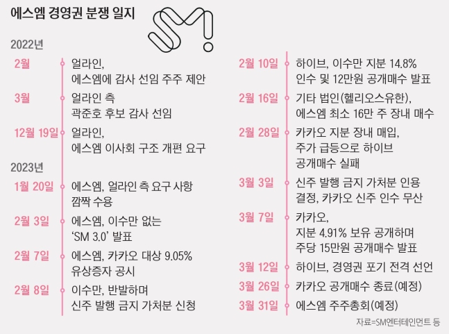 에스엠 경영권 분쟁에 베팅했다가 피눈물, 공개매수 신청하며 또 울다 에스엠 경영권 분쟁에 베팅했다가 피눈물, 공개매수 신청하며 또 울다
