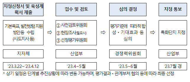 소부장 특화단지 공모(3.22. ~ 4.12.) 지정 발표('23.7월경) , 첨단 소재부품장비 산업 육성속도 높인다 소부장 특화단지 공모(3.22. ~ 4.12.) 지정 발표('23.7월경) , 첨단 소재부품장비 산업 육성속도 높인다