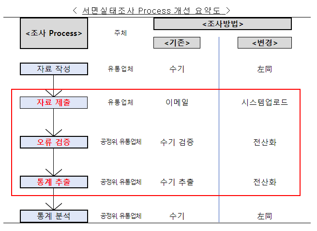 대형유통업체 대상 유통거래실태조사시스템 설명회 개최 대형유통업체 대상 유통거래실태조사시스템 설명회 개최