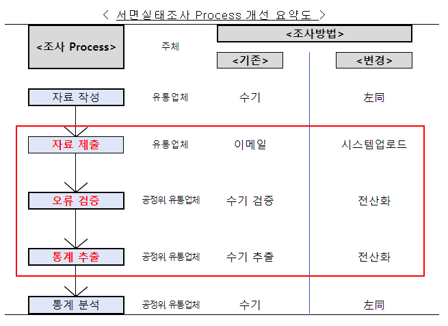 대형유통업체 대상 유통거래실태조사시스템 설명회 개최