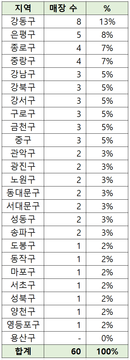 본죽 신금호역점 사진 8
