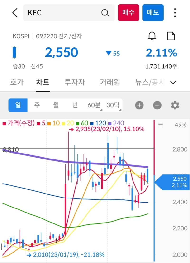 KEC주가, 전망정리(유상증자, 반도체, 케이씨, 신주인수권, 주식 등)