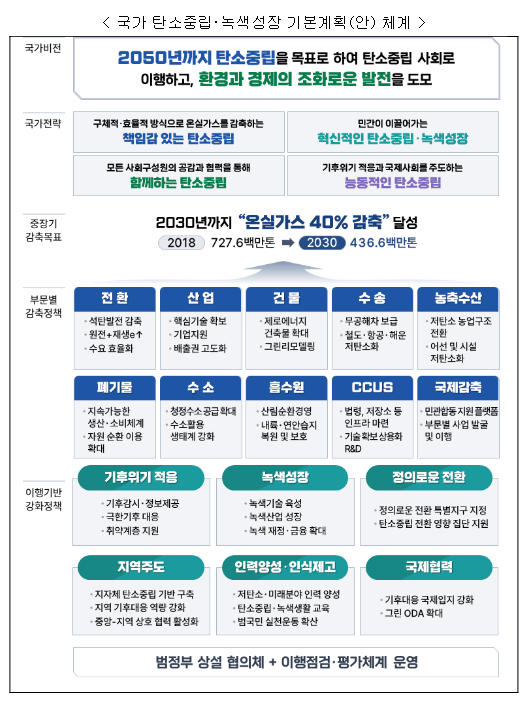 ‘2050 탄소중립 달성과 녹색성장 실현’을 위한 윤석열 정부 탄소중립·녹색성장 청사진 공개 ‘2050 탄소중립 달성과 녹색성장 실현’을 위한 윤석열 정부 탄소중립·녹색성장 청사진 공개