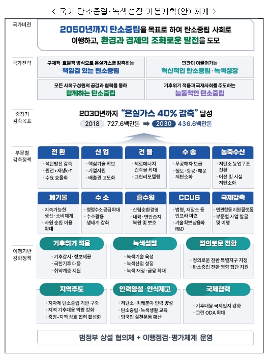 ‘2050 탄소중립 달성과 녹색성장 실현’을 위한 윤석열 정부 탄소중립·녹색성장 청사진 공개