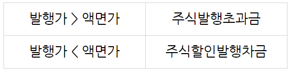  주식발행초과금으로 알아보는 회계원리