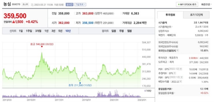  농심 주가 전망, 올해 최고 역대 영업이익 달성 기대