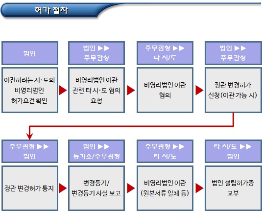 비영리법인 주무관청 이관 및 공익법인 전환