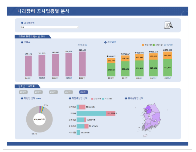 조달청, 국가기관 등 공공공사 변동추이를 한 눈에! 조달청, 국가기관 등 공공공사 변동추이를 한 눈에!