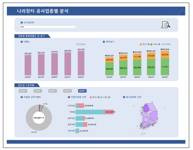 조달청, 국가기관 등 공공공사 변동추이를 한 눈에!