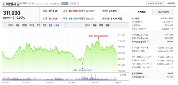  CJ제일제당 주가 전망, 역사적 최하단 과매도 구간