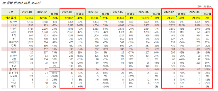  excel 매출분석 엑셀데이터분석 잘하는 방법!