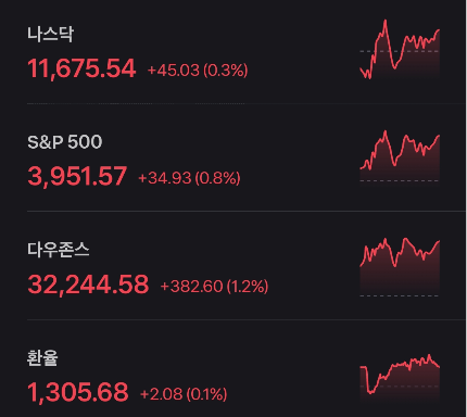 2023/03/21 해외 증시 마감 시황