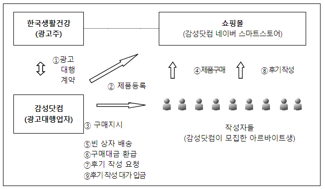 (주)한국생활건강 및 (주)감성닷컴의 부당광고행위 제재_공정거래위원회 (주)한국생활건강 및 (주)감성닷컴의 부당광고행위 제재_공정거래위원회