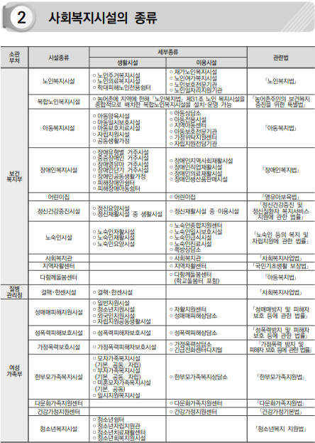  사회복지시설 종류로 알아보는 사회복지사