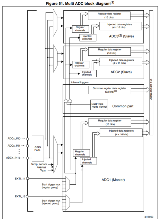 STM32F4 ADC(Multi ADC Mode)