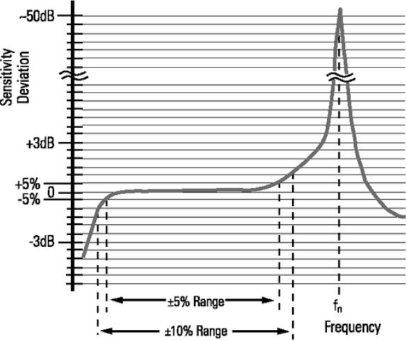 센서의 Frequency range(주파수응답 정확성의 정도를 의미하는 구역)v2