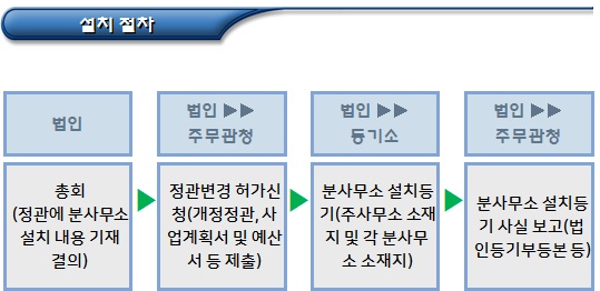 비영리법인 분사무소(지점) 설치 절차 비영리법인 분사무소(지점) 설치 절차