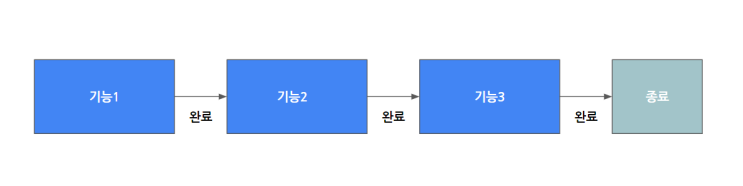  동기와 비동기 (Sync & Async)