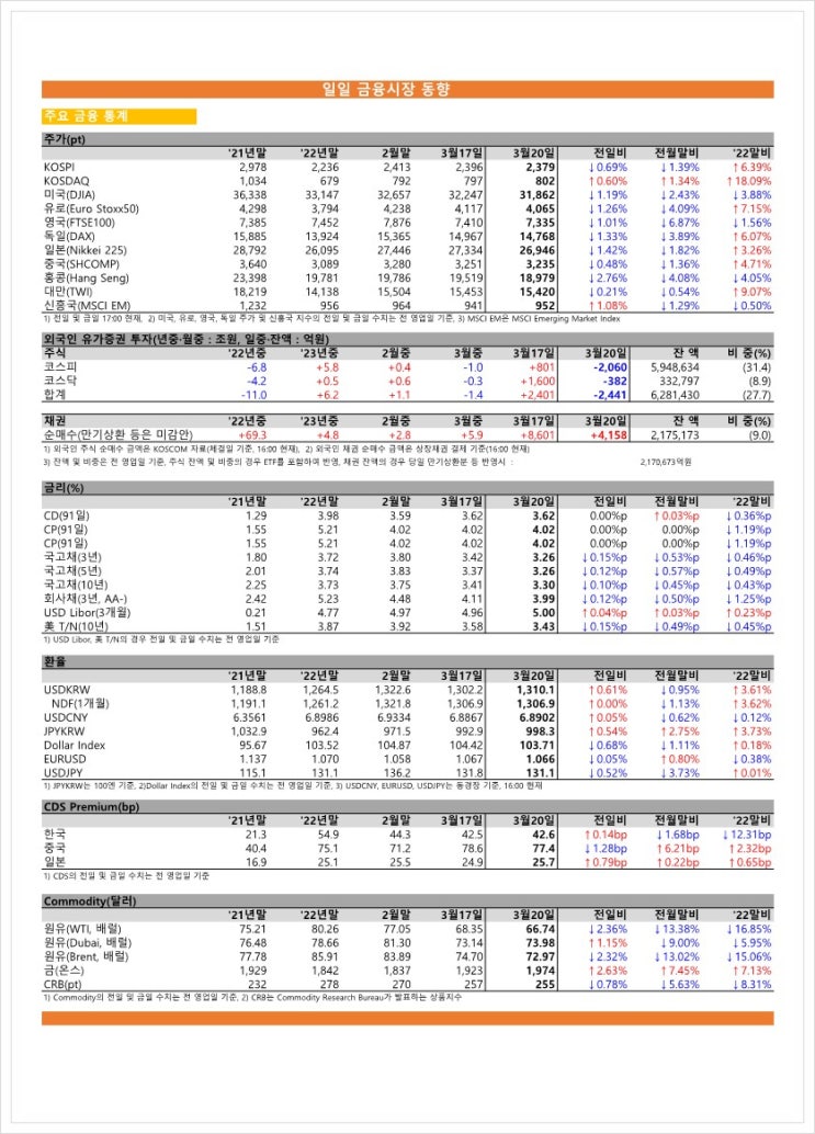  금융시장동향(23.03.20), 금융위원회