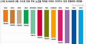  지하철,역세권 아파트값 가장 많이 떨어진 호선은?