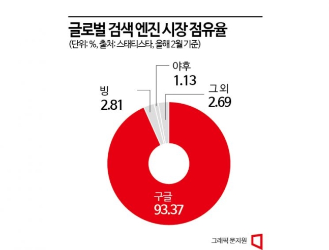  한 달 넘긴 MS와 구글 간 AI 대전... 검색엔진은 아직 구글 천하