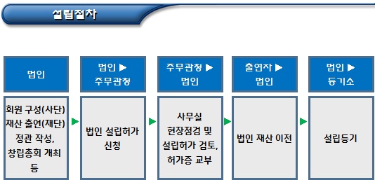 종중의 재산관리를 위한 비영리단체 설립