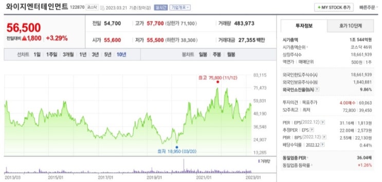  와이지엔터테인먼트 저평가, 상반기 블랙핑크 돌풍 예고로 실적 성장 기대