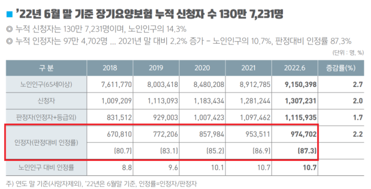 재가급여 보험 가입? 냉정하게 따져보고 선택하세요.(요양병원은 실손보험에서도 보장, 전체 노인인구의 10.65%만이 등급인정, 수급자 평균연령 83.1세)