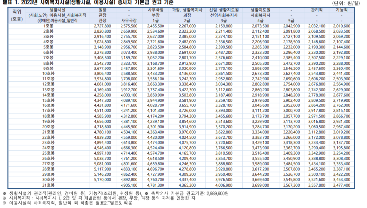  사회복지사 월급 얼마나 받을까?