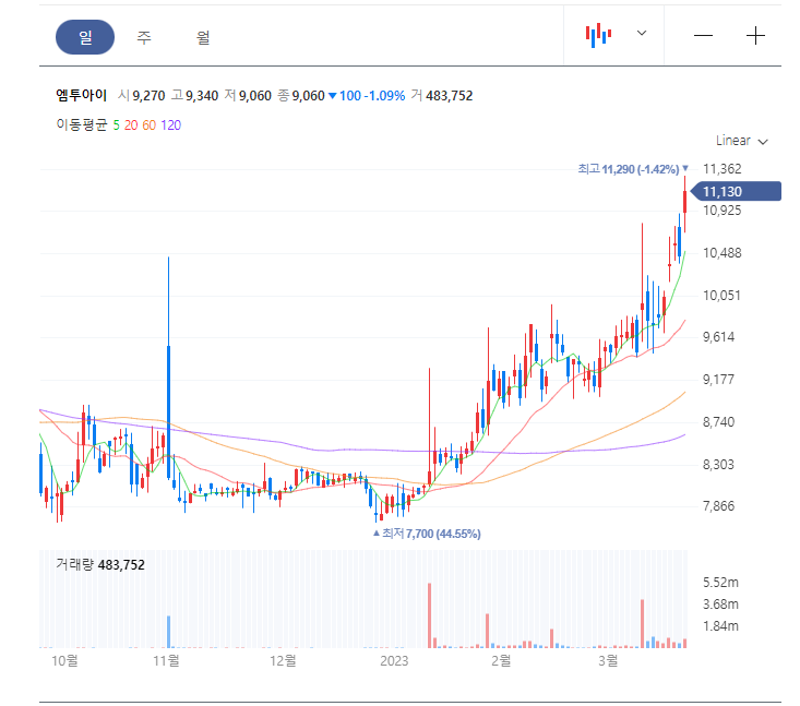  엠투아이 스마트팩토리 관련 주