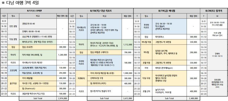  다낭 호이안 자유여행 3박 4일 총정리 편 (여행계획, 경비, 준비물, 맛집, 마사지, 관광)