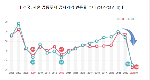 2023년 공동주택 공시가격 산정 결과 및 효과 발표