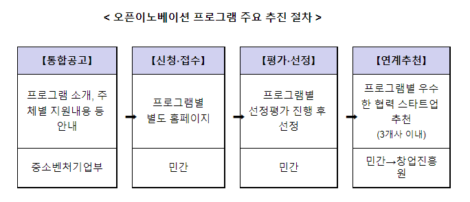 대기업과 함께 문제를 해결할 스타트업을 모집합니다! 대기업과 함께 문제를 해결할 스타트업을 모집합니다!