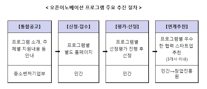 대기업과 함께 문제를 해결할 스타트업을 모집합니다!