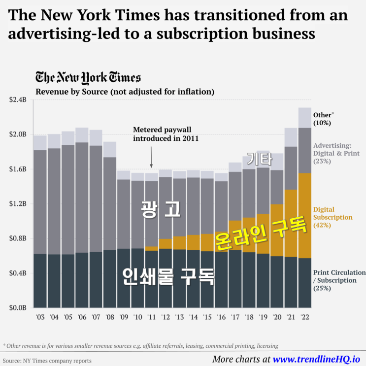 뉴욕타임즈(NYT), 디지털 구독 모델