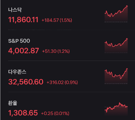 2023/03/22 해외 증시 마감 시황