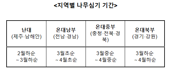 올해 남산 74배 면적에 49백만 그루의 나무를 심는다 올해 남산 74배 면적에 49백만 그루의 나무를 심는다
