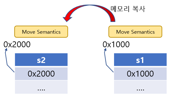 [C++] std::move 총정리 효율적인 자원 관리 C++11 move semantics nullptr pointer 주소 ...