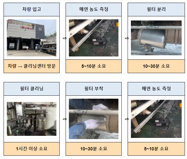 매연저감장치 지원사업 전면 실태조사…제도개선 추진 매연저감장치 지원사업 전면 실태조사…제도개선 추진
