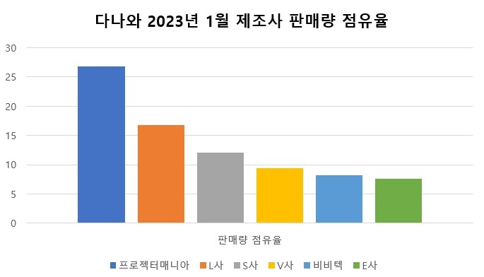  빔프로젝터 제조사 판매량 점유율 1위 브랜드는 어디?
