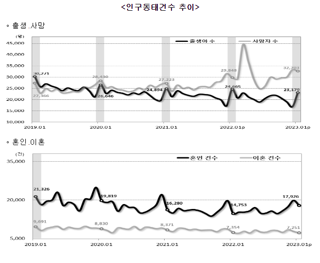 2023년 1월 인구동향(출생, 사망, 혼인, 이혼) 2023년 1월 인구동향(출생, 사망, 혼인, 이혼)